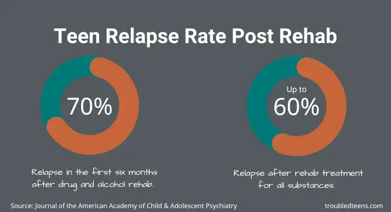 Teen Addiction Treatment - Teen Drug & Alcohol Addiction Relapse Statistics