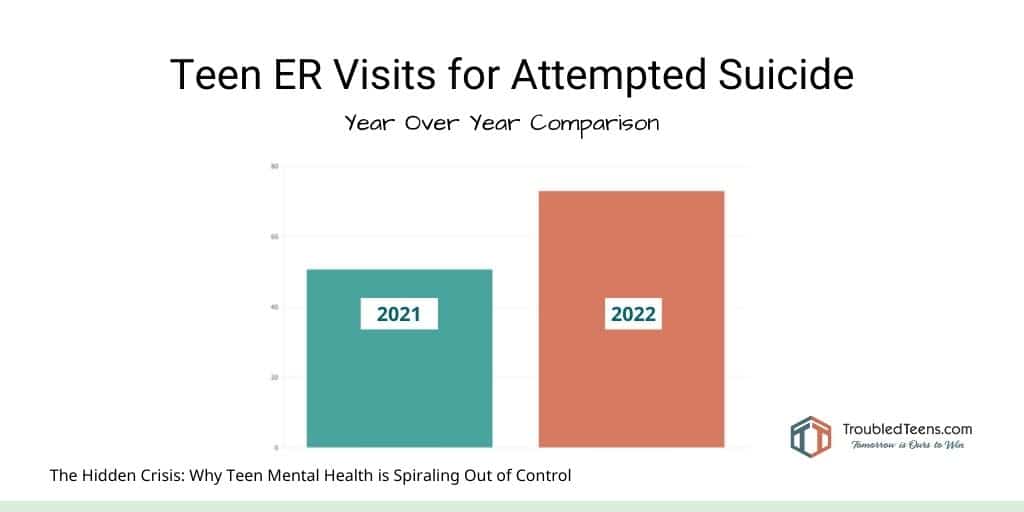 Teen ER Visit Statistics for Attempted Suicide - Bar Chart